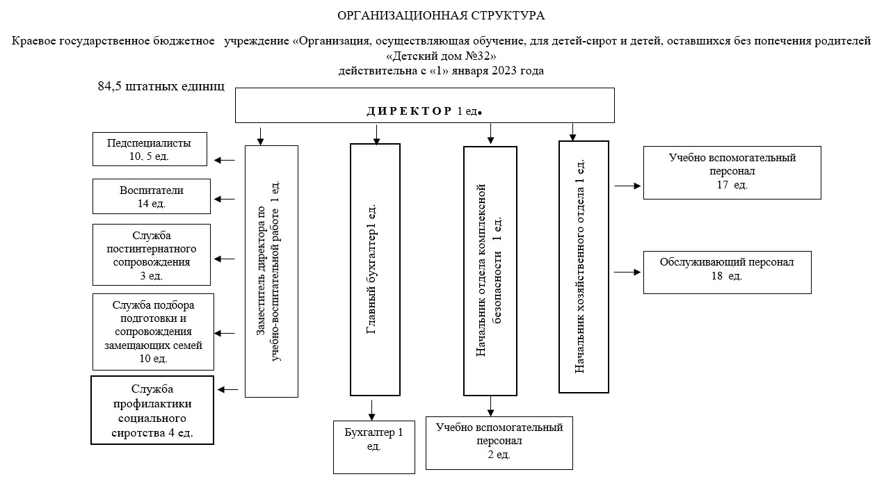 СТРУКТУРА И ОРГАНЫ УПРАВЛЕНИЯ ОБРАЗОВАТЕЛЬНОЙ ОРГАНИЗАЦИЕЙ | Детский дом №32